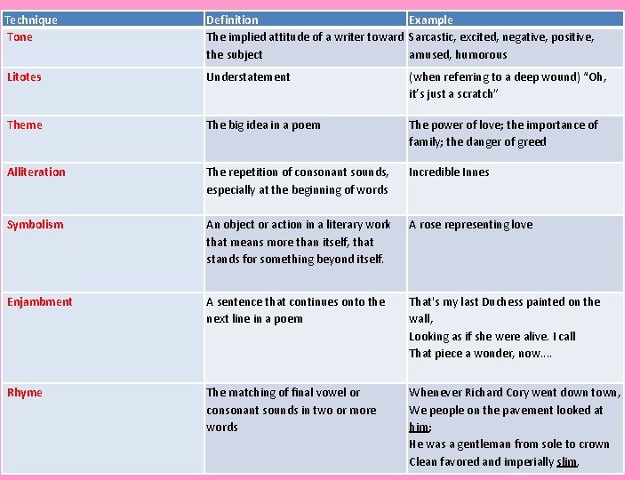 Technique Tone Definition Example The implied attitude of a writer toward Sarcastic, excited, negative, Technique Tone Definition Example The implied attitude of a writer toward Sarcastic, excited, negative,