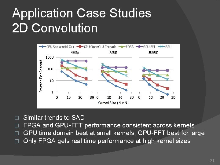 Application Case Studies 2 D Convolution � � Similar trends to SAD FPGA and