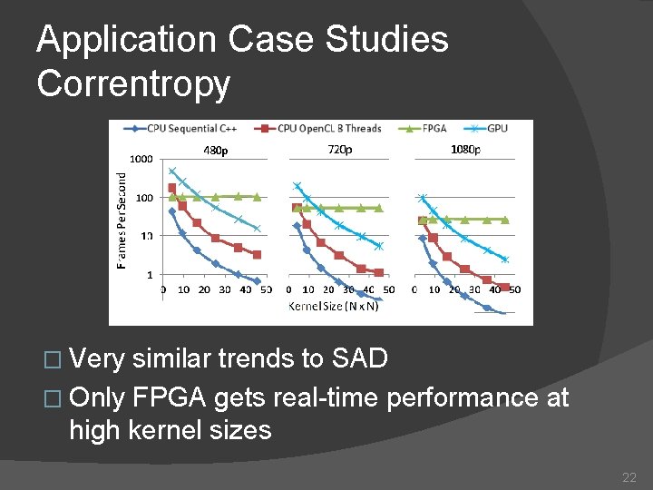 Application Case Studies Correntropy � Very similar trends to SAD � Only FPGA gets