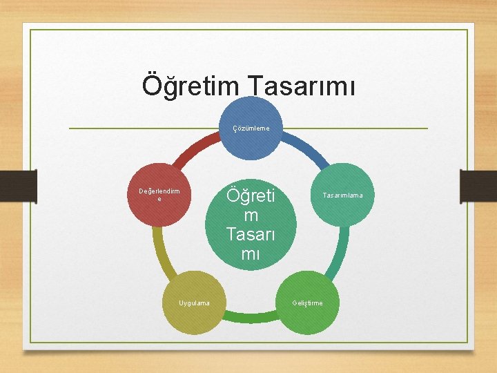 Öğretim Tasarımı Çözümleme Değerlendirm e Uygulama Öğreti m Tasarı mı Tasarımlama Geliştirme 