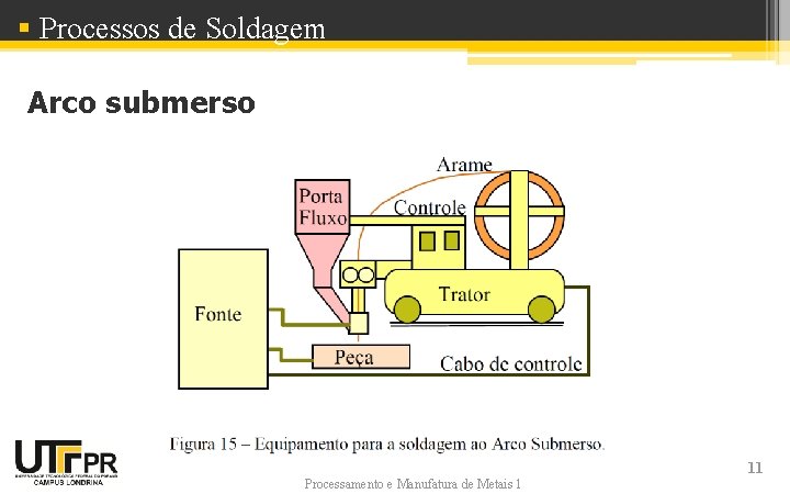 § Processos de Soldagem Arco submerso Processamento e Manufatura de Metais 1 11 § Processos de Soldagem Arco submerso Processamento e Manufatura de Metais 1 11