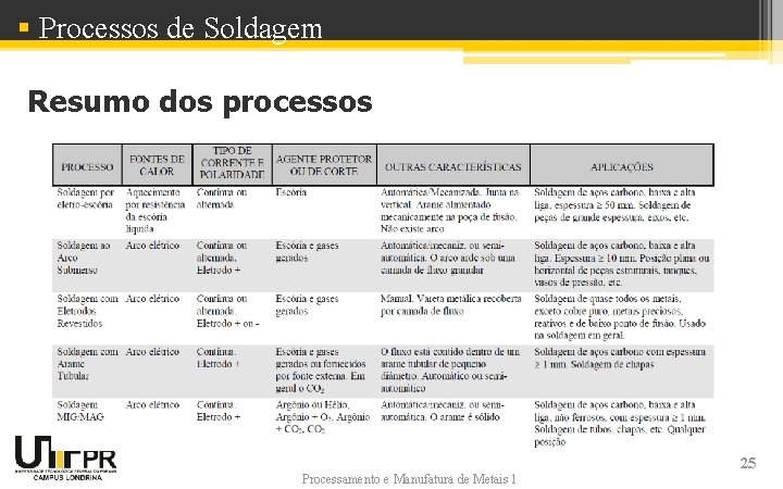 § Processos de Soldagem Resumo dos processos Processamento e Manufatura de Metais 1 25 § Processos de Soldagem Resumo dos processos Processamento e Manufatura de Metais 1 25