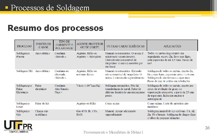 § Processos de Soldagem Resumo dos processos Processamento e Manufatura de Metais 1 26 § Processos de Soldagem Resumo dos processos Processamento e Manufatura de Metais 1 26