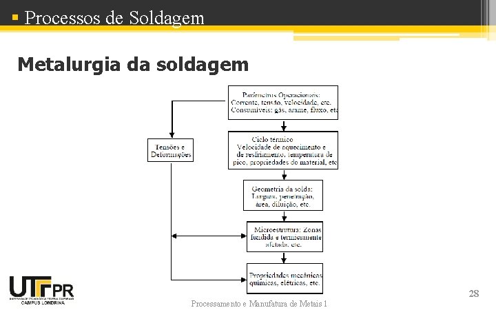 § Processos de Soldagem Metalurgia da soldagem Processamento e Manufatura de Metais 1 28 § Processos de Soldagem Metalurgia da soldagem Processamento e Manufatura de Metais 1 28