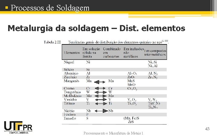 § Processos de Soldagem Metalurgia da soldagem – Dist. elementos Processamento e Manufatura de § Processos de Soldagem Metalurgia da soldagem – Dist. elementos Processamento e Manufatura de