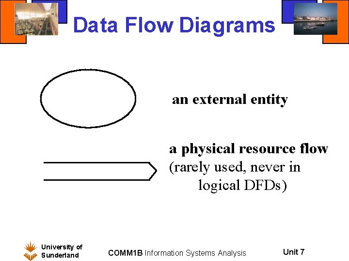 Data Flow Diagrams an external entity a physical resource flow (rarely used, never in