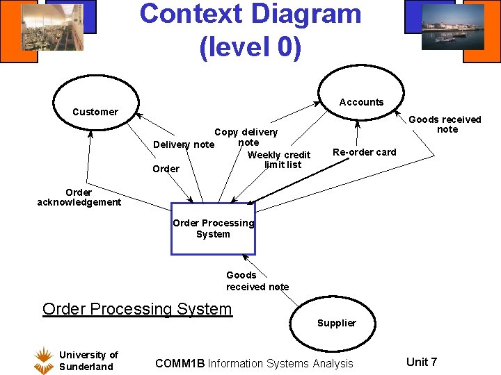 Context Diagram (level 0) Accounts Customer Copy delivery note Delivery note Weekly credit limit