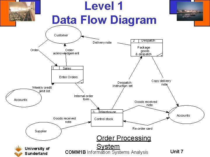 Level 1 Data Flow Diagram Customer 2 Delivery note Order Package goods & despatch