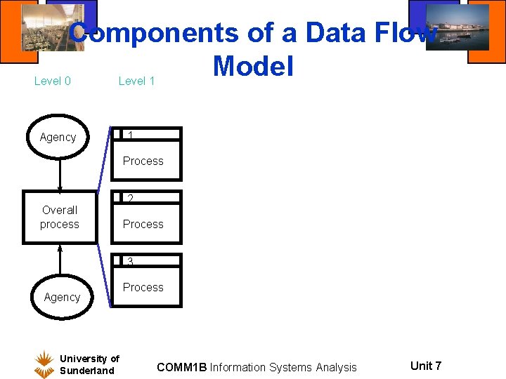 Components of a Data Flow Model Level 0 Level 1 Agency 1 Process Overall