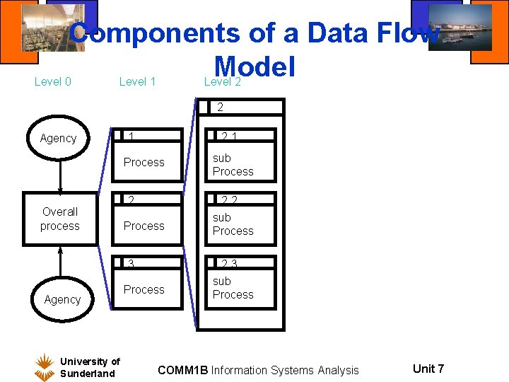 Components of a Data Flow Model Level 0 Level 1 Level 2 2 Agency