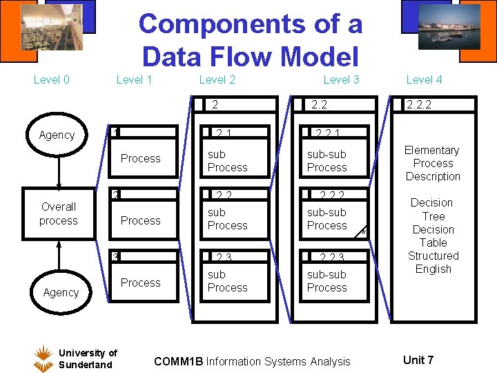 Components of a Data Flow Model Level 0 Level 1 Level 2 2 Agency