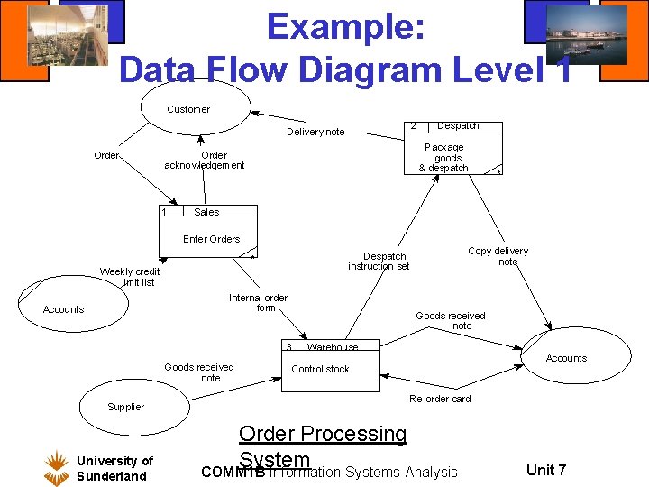 Example: Data Flow Diagram Level 1 Customer 2 Delivery note Order Package goods &