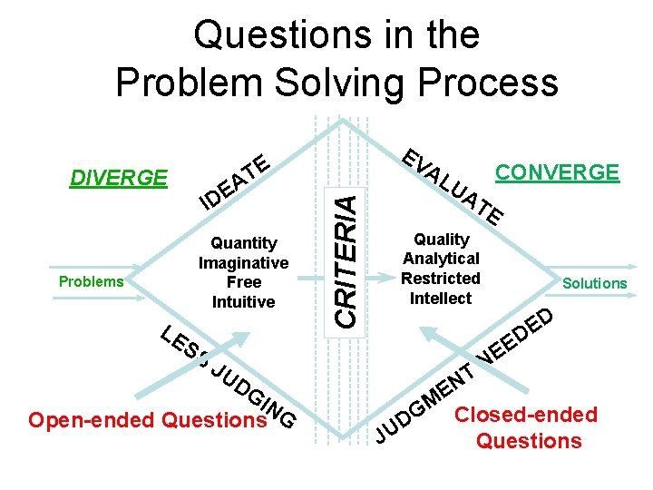 Questions in the Problem Solving Process E T A DE I Quantity Imaginative Free Questions in the Problem Solving Process E T A DE I Quantity Imaginative Free