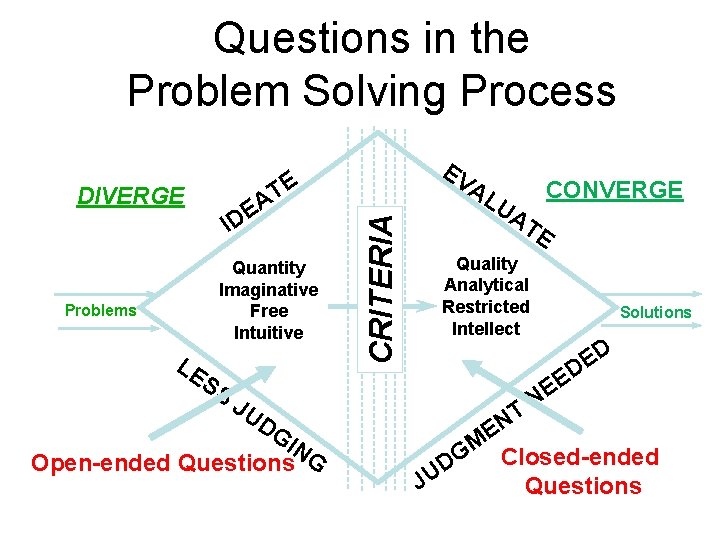 Questions in the Problem Solving Process E T A DE I Quantity Imaginative Free