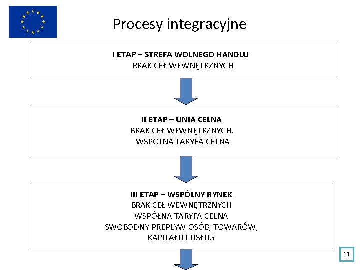 Procesy integracyjne I ETAP – STREFA WOLNEGO HANDLU BRAK CEŁ WEWNĘTRZNYCH II ETAP –