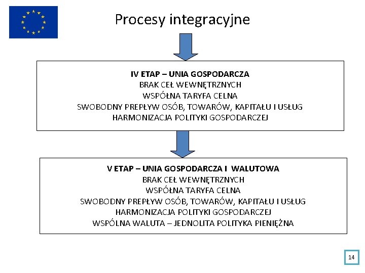 Procesy integracyjne IV ETAP – UNIA GOSPODARCZA BRAK CEŁ WEWNĘTRZNYCH WSPÓŁNA TARYFA CELNA SWOBODNY