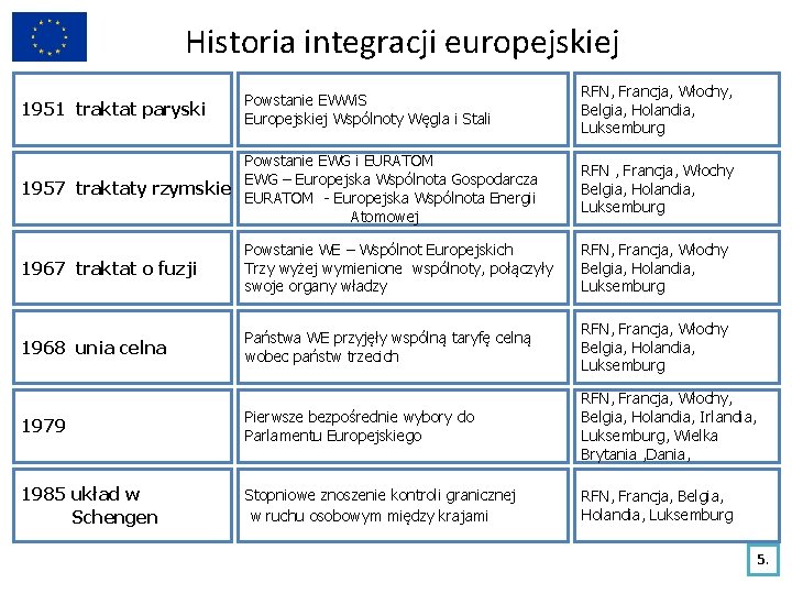 Historia integracji europejskiej 1951 traktat paryski Powstanie EWWi. S Europejskiej Wspólnoty Węgla i Stali