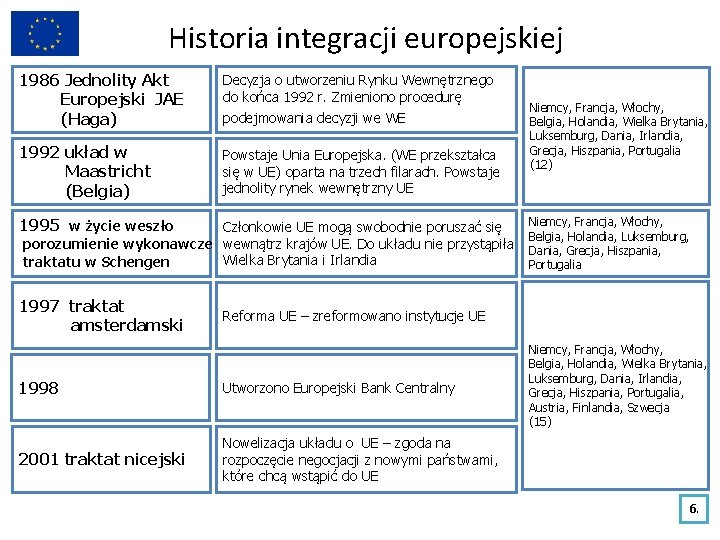 Historia integracji europejskiej 1986 Jednolity Akt Europejski JAE (Haga) Decyzja o utworzeniu Rynku Wewnętrznego