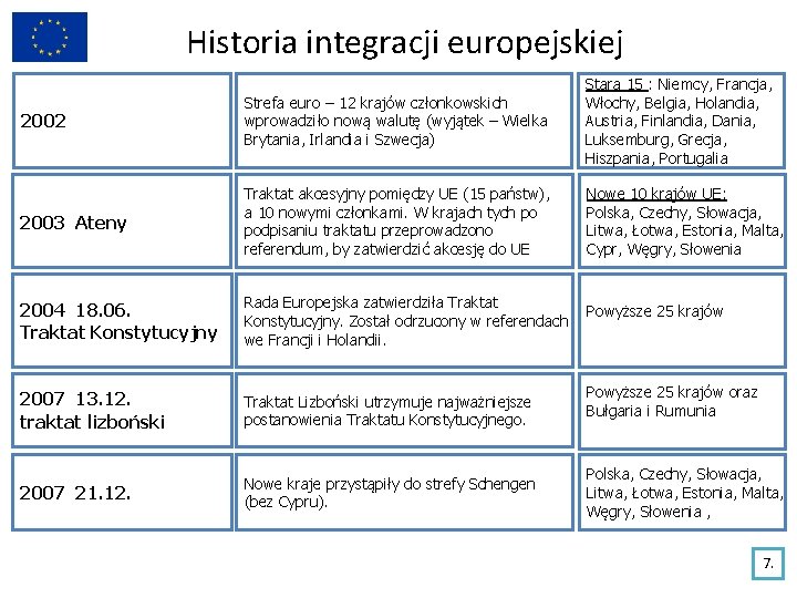 Historia integracji europejskiej 2002 Strefa euro – 12 krajów członkowskich wprowadziło nową walutę (wyjątek