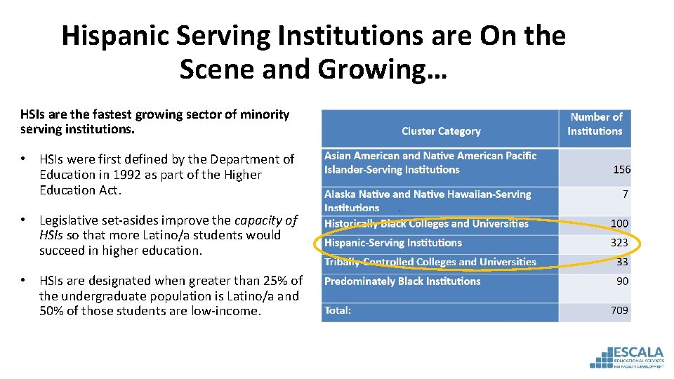 Hispanic Serving Institutions are On the Scene and Growing… HSIs are the fastest growing