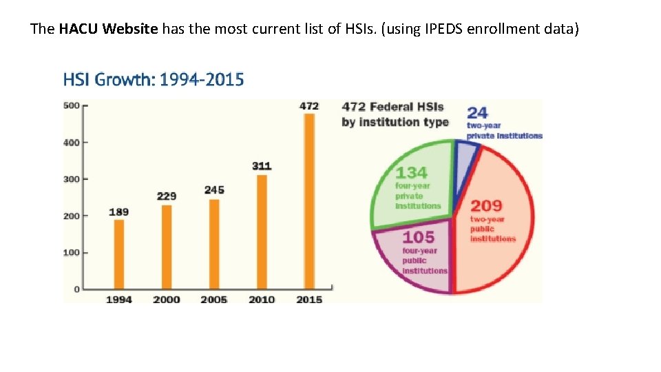 The HACU Website has the most current list of HSIs. (using IPEDS enrollment data)