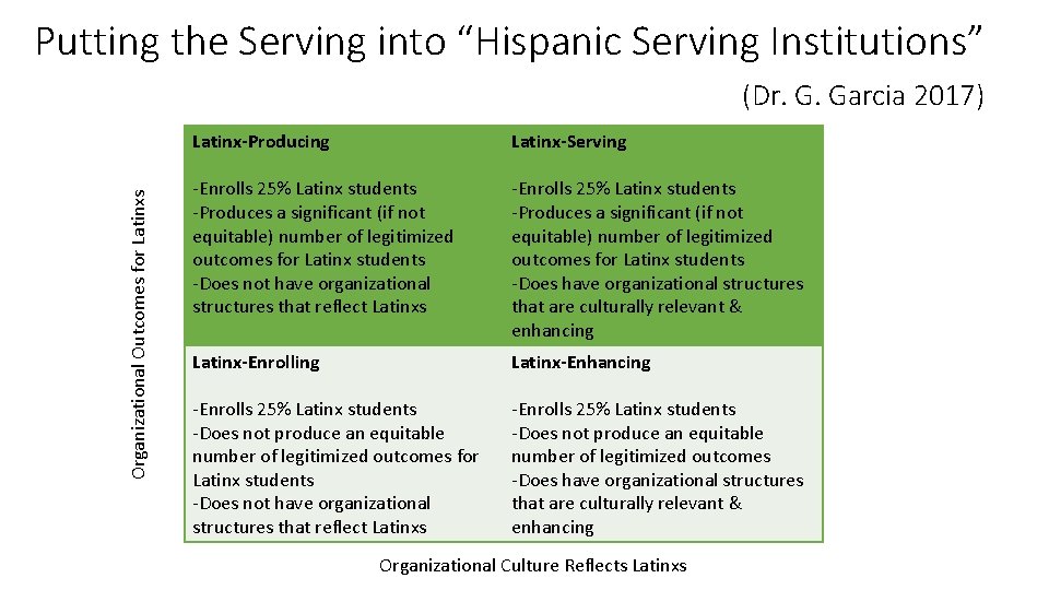 Putting the Serving into “Hispanic Serving Institutions” Organizational Outcomes for Latinxs (Dr. G. Garcia