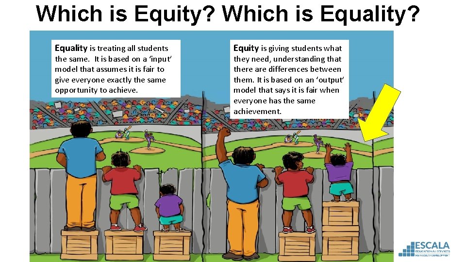 Which is Equity? Which is Equality? Equality is treating all students the same. It