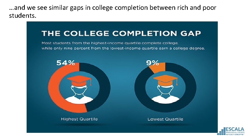 …and we see similar gaps in college completion between rich and poor students. 