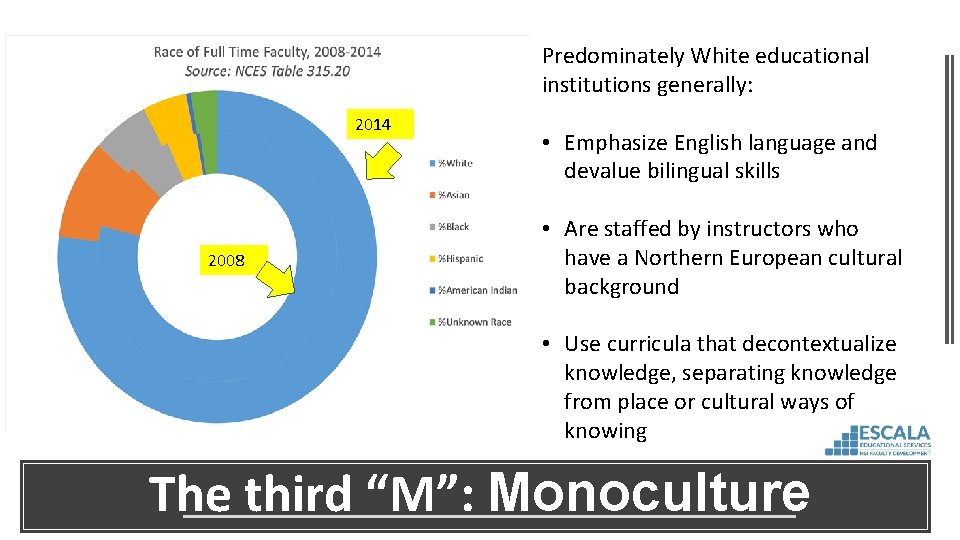 Predominately White educational institutions generally: 2014 2008 • Emphasize English language and devalue bilingual