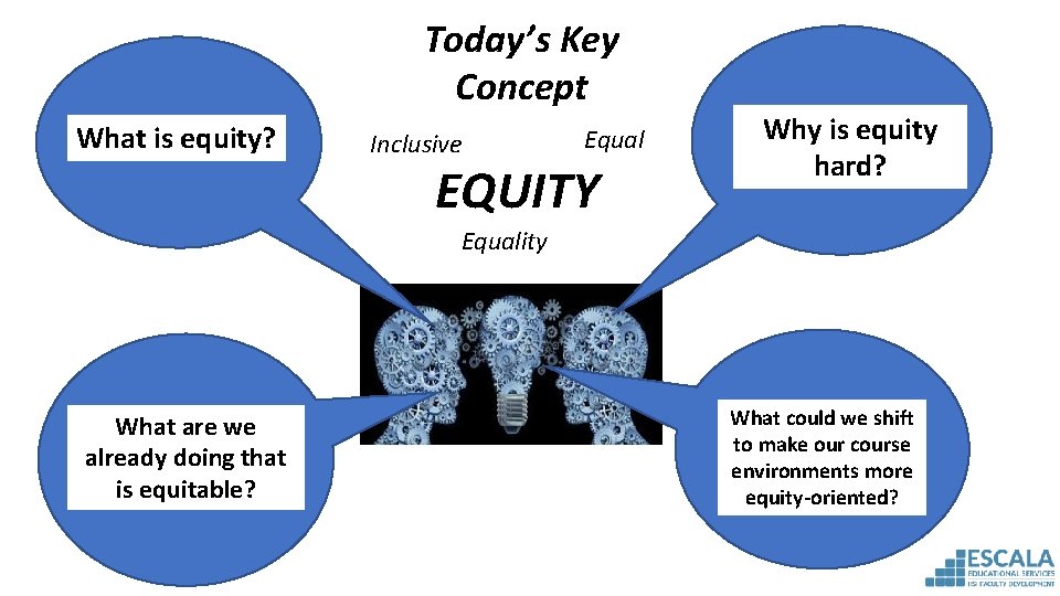 Today’s Key Concept What is equity? Inclusive Equal EQUITY Why is equity hard? Equality