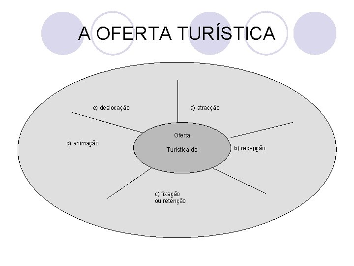 A OFERTA TURÍSTICA e) deslocação a) atracção Oferta d) animação Turística de c) fixação
