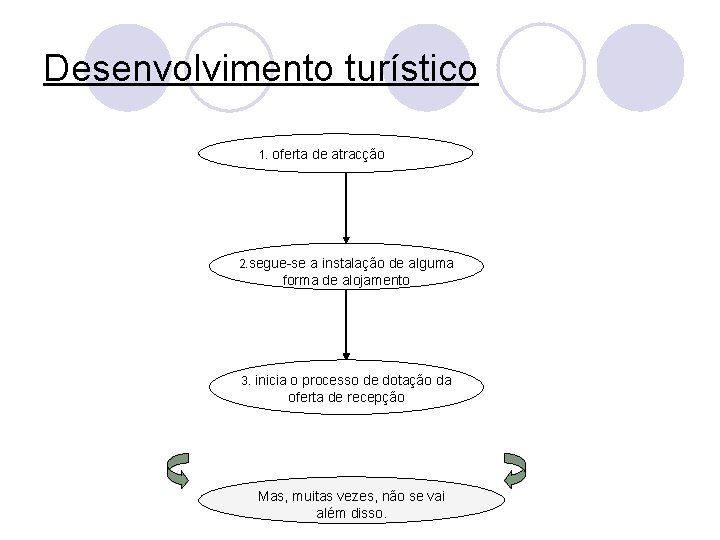 Desenvolvimento turístico 1. oferta de atracção 2. segue-se a instalação de alguma forma de