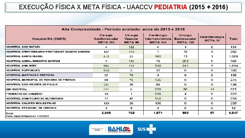 EXECUÇÃO FÍSICA X META FÍSICA - UAACCV PEDIATRIA (2015 + 2016) 