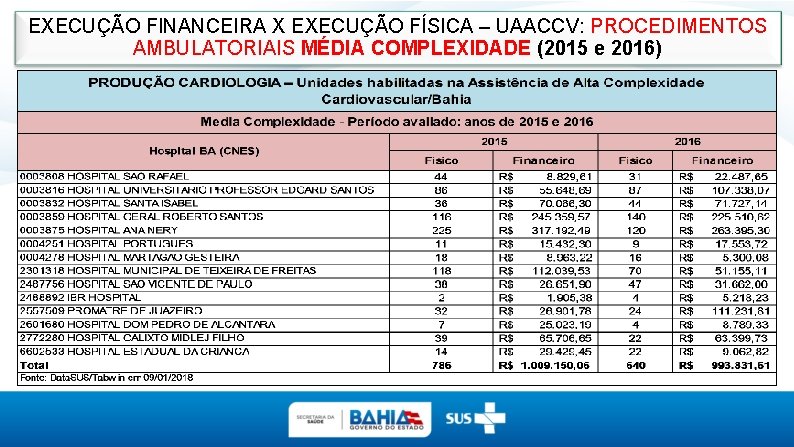 EXECUÇÃO FINANCEIRA X EXECUÇÃO FÍSICA – UAACCV: PROCEDIMENTOS AMBULATORIAIS MÉDIA COMPLEXIDADE (2015 e 2016)