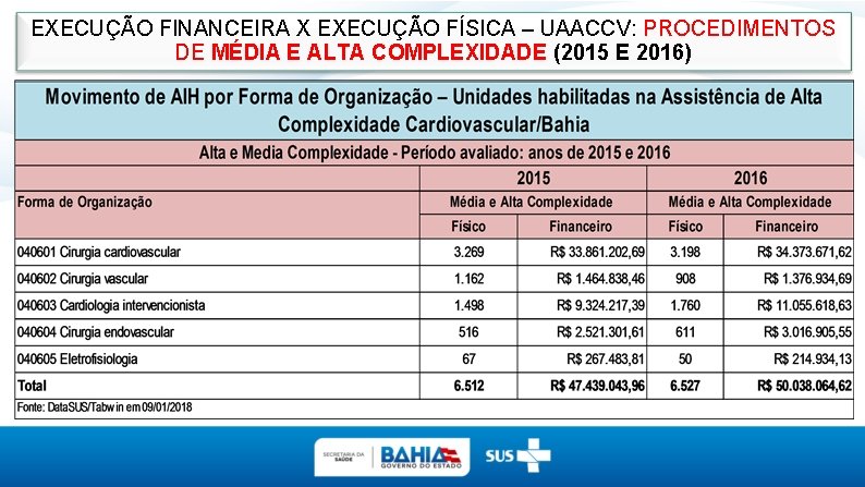 EXECUÇÃO FINANCEIRA X EXECUÇÃO FÍSICA – UAACCV: PROCEDIMENTOS DE MÉDIA E ALTA COMPLEXIDADE (2015