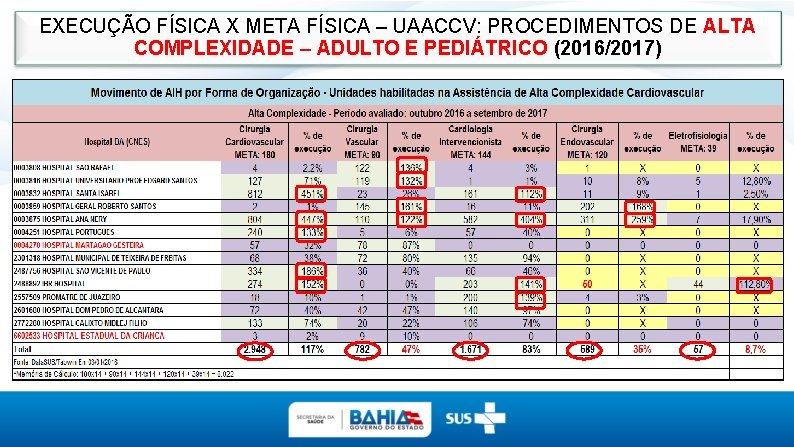 EXECUÇÃO FÍSICA X META FÍSICA – UAACCV: PROCEDIMENTOS DE ALTA COMPLEXIDADE – ADULTO E