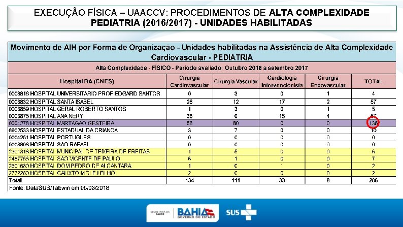 EXECUÇÃO FÍSICA – UAACCV: PROCEDIMENTOS DE ALTA COMPLEXIDADE PEDIATRIA (2016/2017) - UNIDADES HABILITADAS 