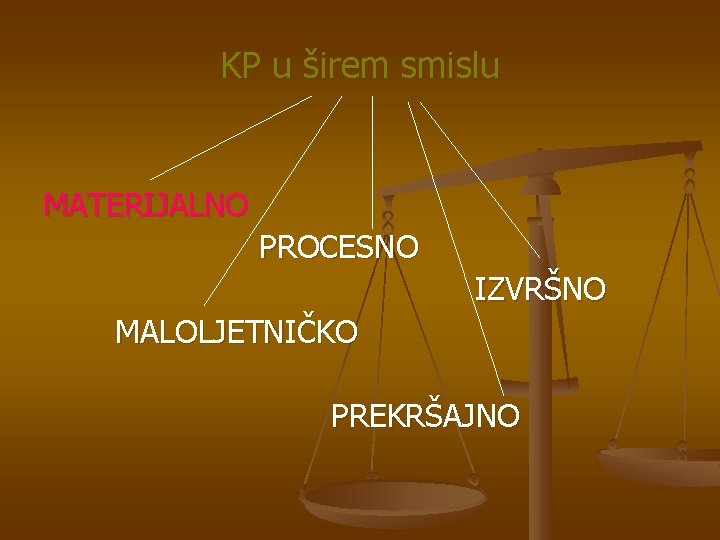 KP u širem smislu MATERIJALNO PROCESNO IZVRŠNO MALOLJETNIČKO PREKRŠAJNO 