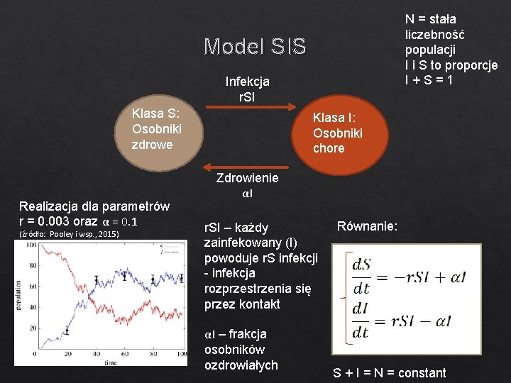 N = stała liczebność populacji I i S to proporcje I + S =