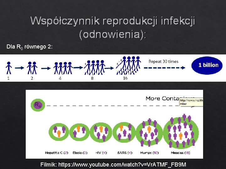 Współczynnik reprodukcji infekcji (odnowienia): Dla R 0 równego 2: Filmik: https: //www. youtube. com/watch?