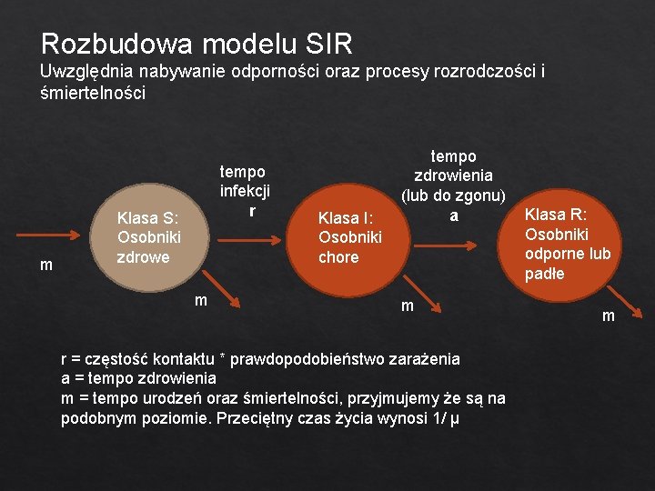 Rozbudowa modelu SIR Uwzględnia nabywanie odporności oraz procesy rozrodczości i śmiertelności m tempo infekcji