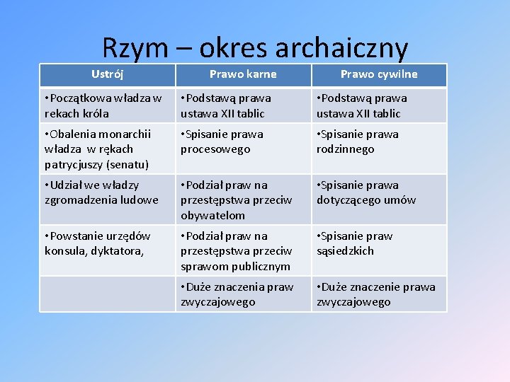 Rzym – okres archaiczny Ustrój Prawo karne Prawo cywilne • Początkowa władza w rekach