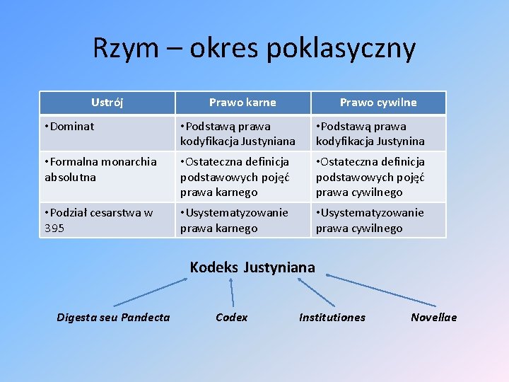 Rzym – okres poklasyczny Ustrój Prawo karne Prawo cywilne • Dominat • Podstawą prawa