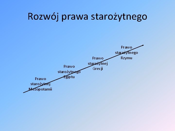 Rozwój prawa starożytnego Prawo starożytnej Mezopotamii Prawo starożytnego Egiptu Prawo starożytnej Grecji Prawo starożytnego