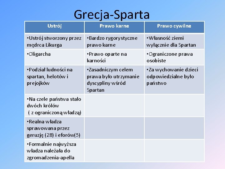 Ustrój Grecja-Sparta Prawo karne Prawo cywilne • Ustrój stworzony przez • Bardzo rygorystyczne mędrca