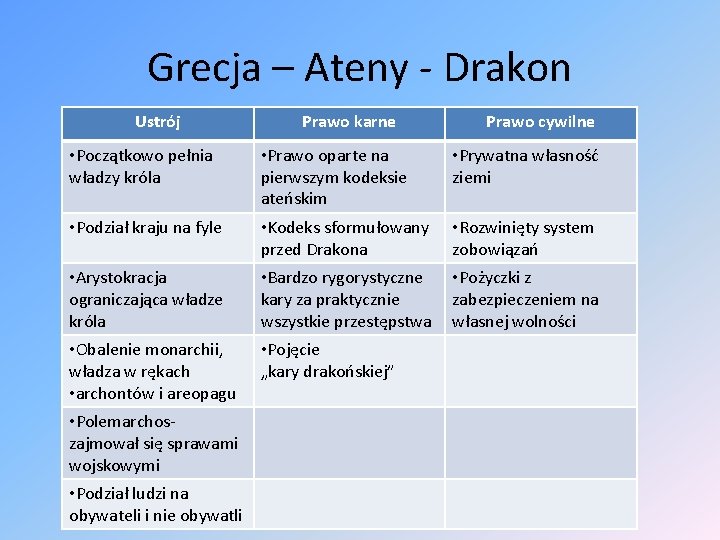 Grecja – Ateny - Drakon Ustrój Prawo karne Prawo cywilne • Początkowo pełnia władzy