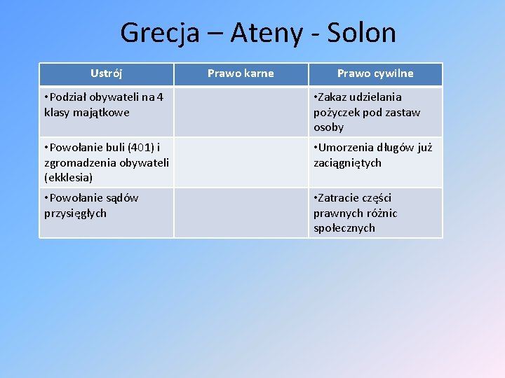 Grecja – Ateny - Solon Ustrój Prawo karne Prawo cywilne • Podział obywateli na