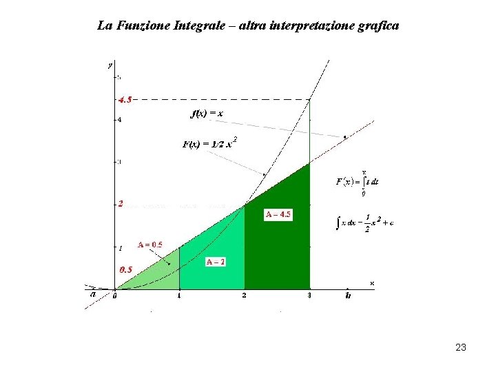 La Funzione Integrale – altra interpretazione grafica 23 La Funzione Integrale – altra interpretazione grafica 23