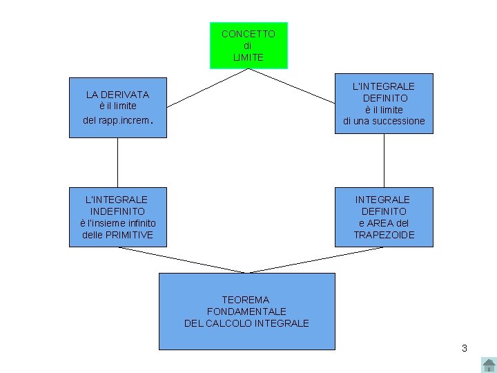 c CONCETTO di LIMITE » LA DERIVATA è il limite del rapp. increm. L’INTEGRALE c CONCETTO di LIMITE » LA DERIVATA è il limite del rapp. increm. L’INTEGRALE