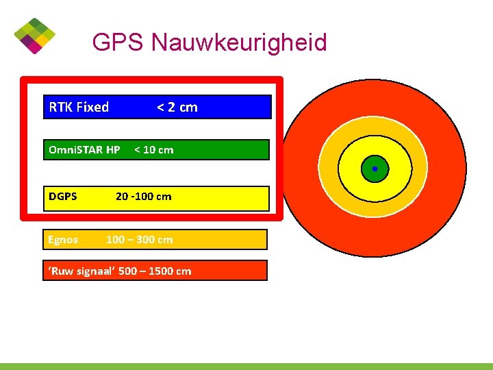 GPS Nauwkeurigheid RTK Fixed < 2 cm Omni. STAR HP < 10 cm DGPS